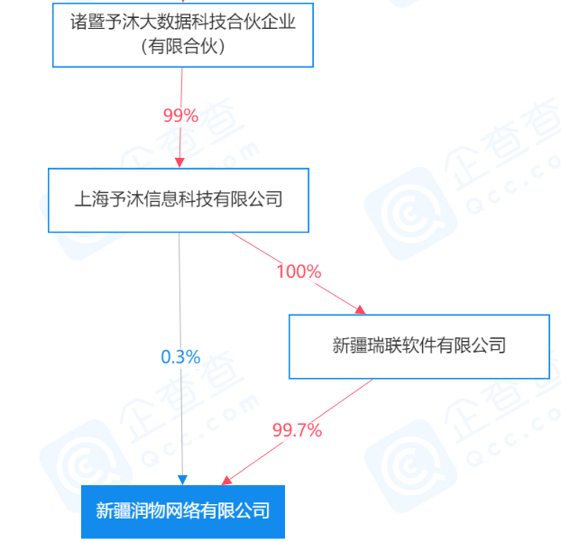 新疆润物支付牌照易主了(图1)